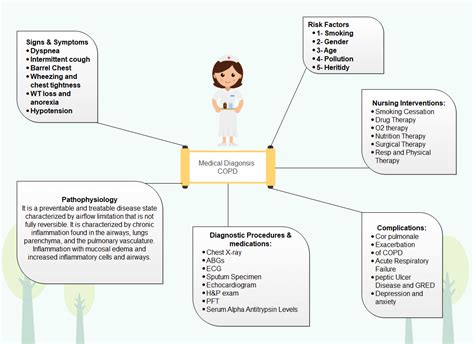 Home & Living Template Nursing Concept Map Medical Surgical Wall ...