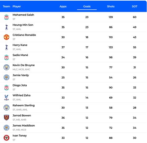 Premier League Top Scorer Odds 22/23: | BettingOdds.com