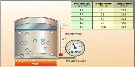 Gas Temperature, Volume and Pressure - Assignment Point