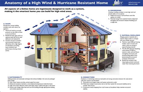 Anatomy of a high wind and hurricane resistant home. Deltec starts with ...