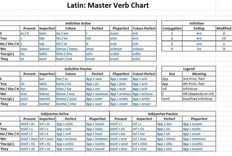 Latin Grammar Tables Pdf | Brokeasshome.com