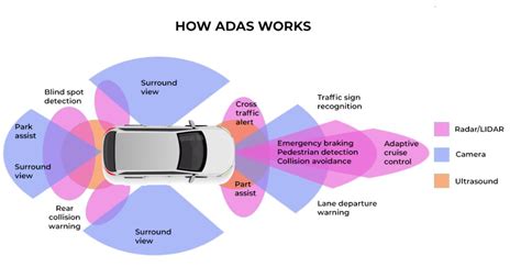 What is ADAS (Advanced Driver Assistance Systems) : Different Levels ...