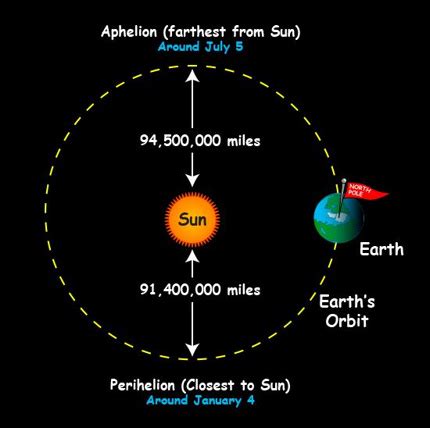 Earth at perihelion – closest to sun – on January 2-3