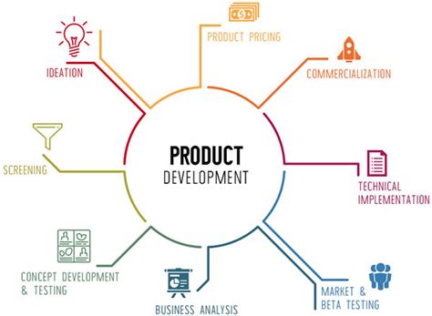 Product Development Life Cycle, 59% OFF | www.elevate.in