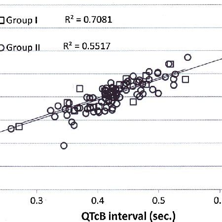 QT nomogram shows the patients who are vulnerable to cardiac ...