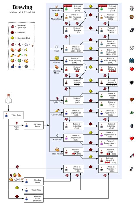 Minecraft Brewing Potion Guide - Ceria kg