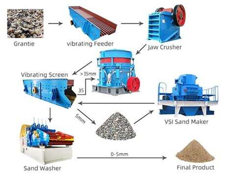 Sand Making Plant Design | Sand Plant Manufacturer - LZZG