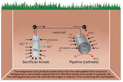 Sacrificial Anode Cathodic Protection (SACP)