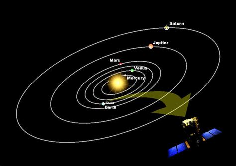 ESA - Diagram showing orbital positions of the planets and SOHO