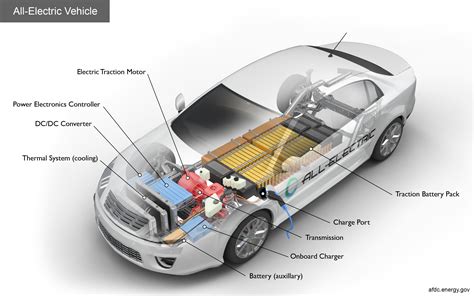 Alternative Fuels Data Center: How Do All-Electric Cars Work?