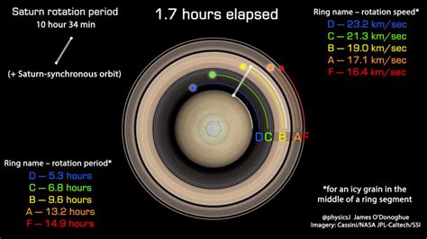 How fast are the rings of Saturn spinning?