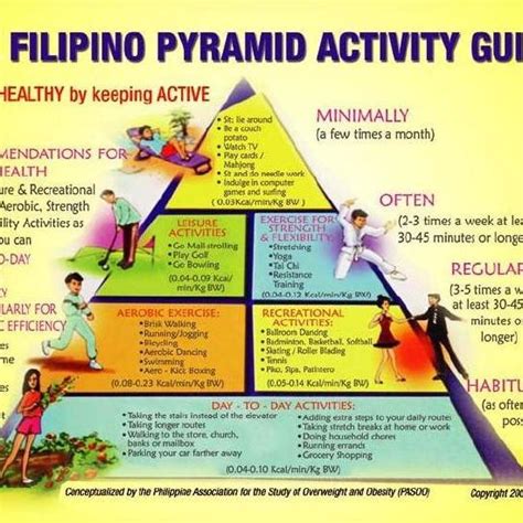 The Filipino Pyramid Activity Guide Conceptualized In 2000 And | Images ...