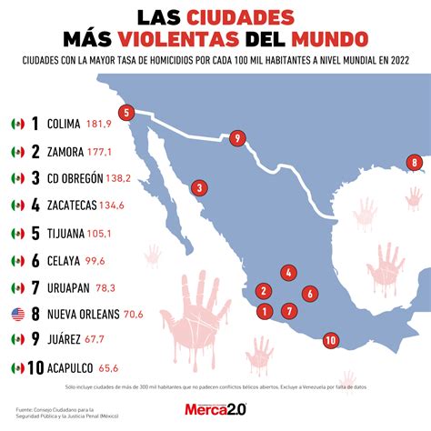 Gráfica del día: Las ciudades más violentas del mundo