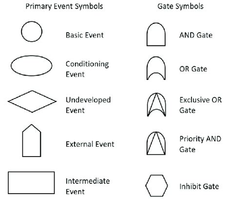 Symbols used for operators in Fault Tree Analysis (Vesely et al., 1981 ...