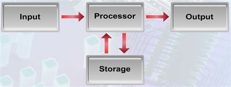 System Concept : Information Processing Cycle ~ ICT SPM - Blog Cikgu Hisham