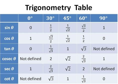 7 Pics Trigonometry Table Sin Cos Tan Cot Sec Cosec And Description ...