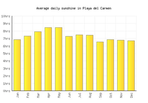 Playa del Carmen Weather averages & monthly Temperatures | Mexico ...