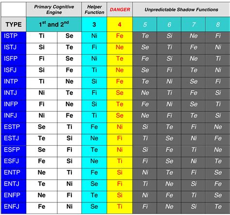 Cognitive functions mbti, Mbti, Type chart