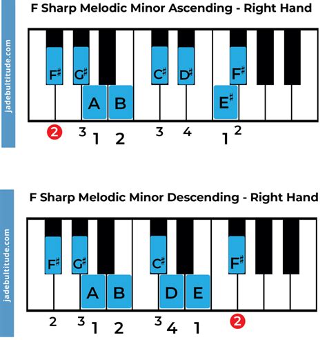 F Sharp Minor Piano Scale