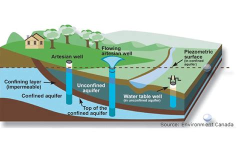 Simple Water Cycle Diagram Aquifer Depleting Aquifers: Will