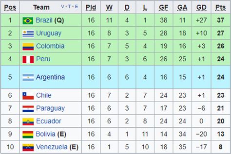 South America's World Cup Qualification System Is The Absolute Best ...