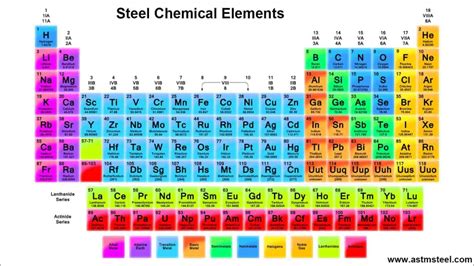 21 Chemical Elements and Effects on Steel Mechanical Properties