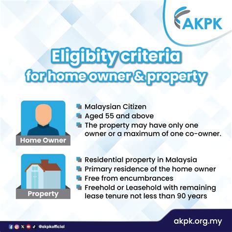 Reverse Mortgage - Eligibility Criteria | akpk