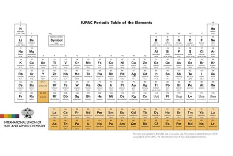 IUPAC | International Union of Pure and Applied Chemistry Periodic ...