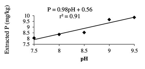 Effect of NaHCO 3 solution pH on the extracted P for 12 calcareous ...