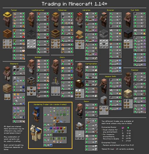 1.14 Villager Trade Chart (latest revision) : r/minecraft_layout_test