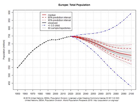 Europe population projection 2100 - Ygraph