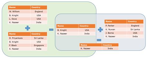 Dinesh's Blog :::: Being Compiled ::::: Understanding Relational Algebra