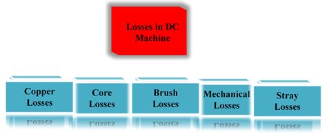 Types of Losses in DC Machine