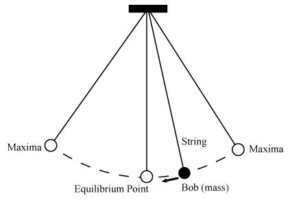 Simple Pendulum