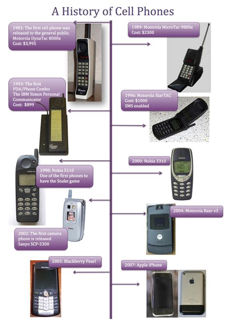 The Evolution of Cell Phones: A History of Cell Phones Timeline | ZAGGblog