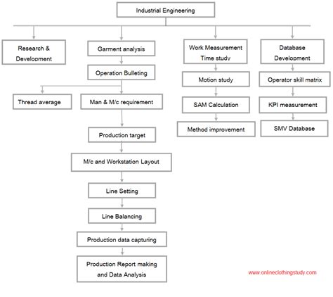 Industrial Engineering Procedure