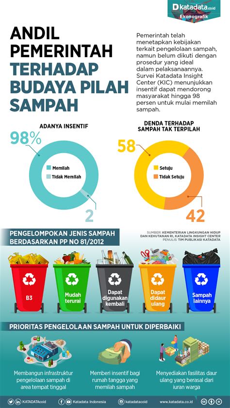 Budaya Pilah Sampah Perlu Ditingkatkan - Infografik Katadata.co.id