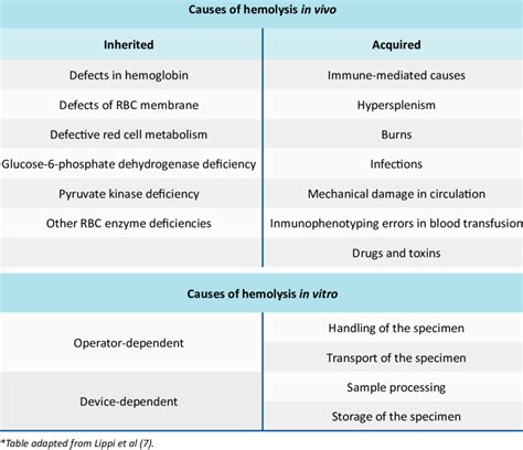 List of different causes of hemolysis occurring in vivo and in vitro ...