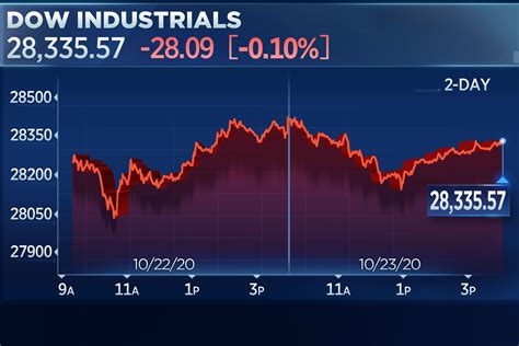 Dow closes slightly lower, snaps 3-week winning streak – Market Trading ...