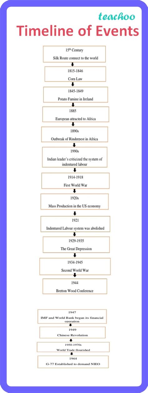 [History Class 10] The Making of a Global World - Timeline - Teachoo