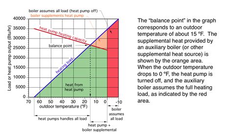 At what temperature will a heat pump become ineffective? - Sustainable ...