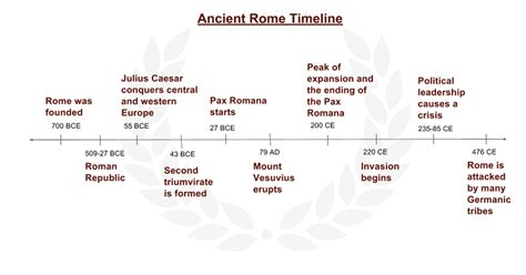 Basic Timeline Of Roman Empire