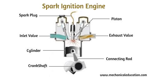 Spark Ignition Engine, Working And Parts - Mechanical Education