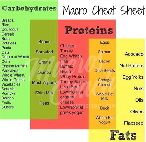 Emergency Macros! What to eat when you're low on one macro. — CrossFit ...