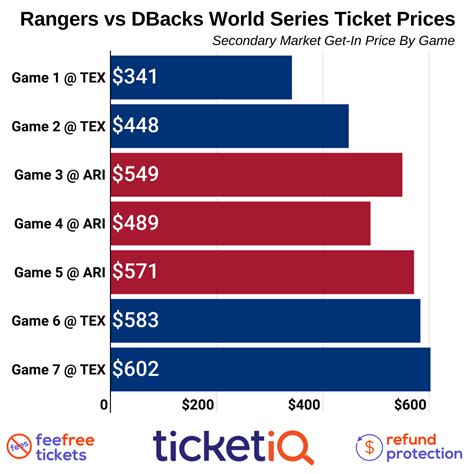 How To Find The Cheapest 2023 World Series Tickets