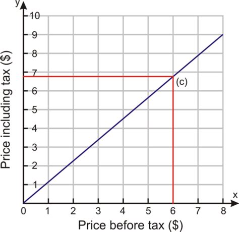 Applications of Linear Graphs | CK-12 Foundation