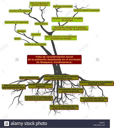 Arbol de problemas - Diseño de proyectos sociales