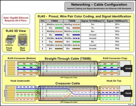 RJ45 pin layout | Network cable, Networking infographic, Cisco networking