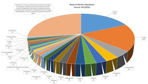 Countries By Percentage of World Population - UN 2019 | UrStoryZ ...