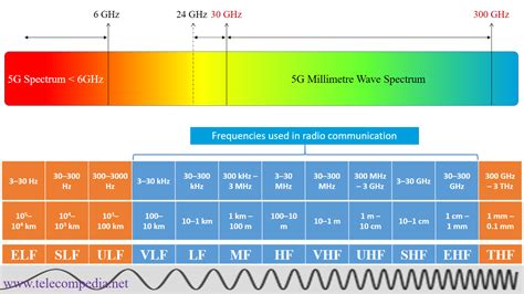 5G Overview - Telecompedia